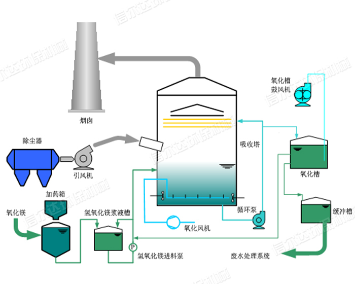 氧化鎂脫硫廠家