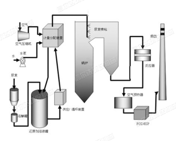 SNCR-SCR聯合脫硝