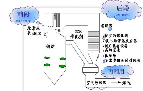 SNCR+SCR脫硝